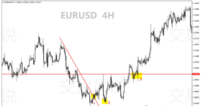华尔街顶尖操盘手揭秘：12年零亏损秘籍，123法则+2B法则交易策略大公开！