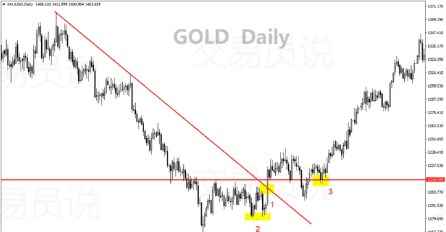 华尔街顶尖操盘手揭秘：12年零亏损秘籍，123法则+2B法则交易策略大公开！