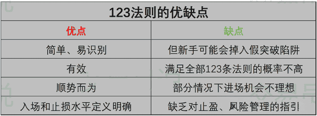 华尔街顶尖操盘手揭秘：12年零亏损秘籍，123法则+2B法则交易策略大公开！
