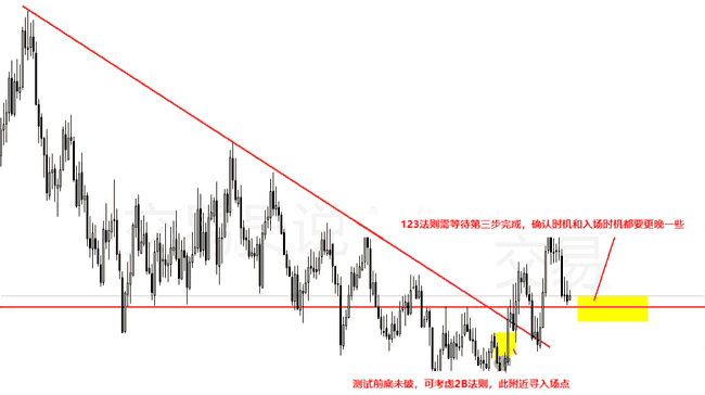 华尔街顶尖操盘手揭秘：12年零亏损秘籍，123法则+2B法则交易策略大公开！