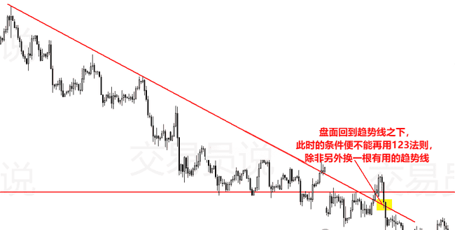 华尔街顶尖操盘手揭秘：12年零亏损秘籍，123法则+2B法则交易策略大公开！