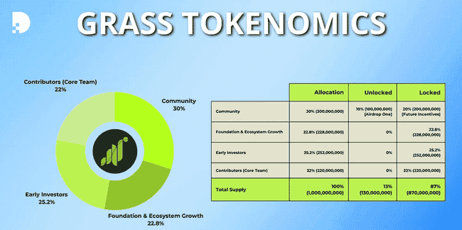 Grass币逆市暴涨9.3%！剑指下一个千亿级DeFi市场领军者？