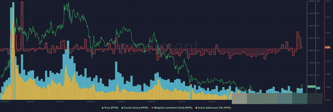 PEPE币鲸鱼活动飙升170%！3月复苏63%，后续涨势能否延续？