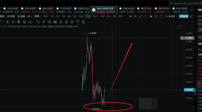 币安单日上线四币种，以太交割前波动加剧，散户赚钱难度几何？