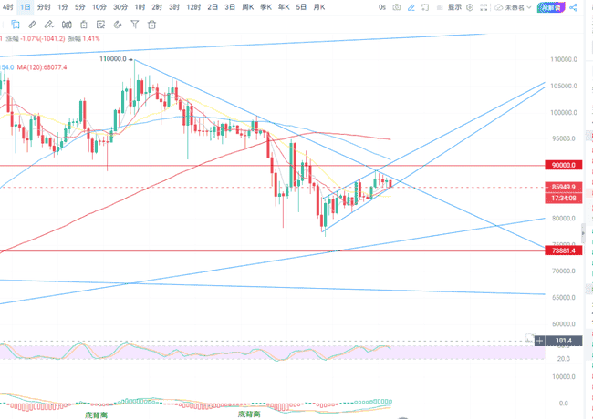 BTC年度终极走势预测！