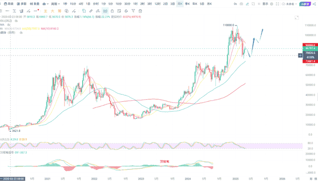 BTC年度终极走势预测！