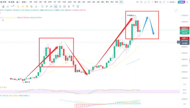 BTC年度终极走势预测！