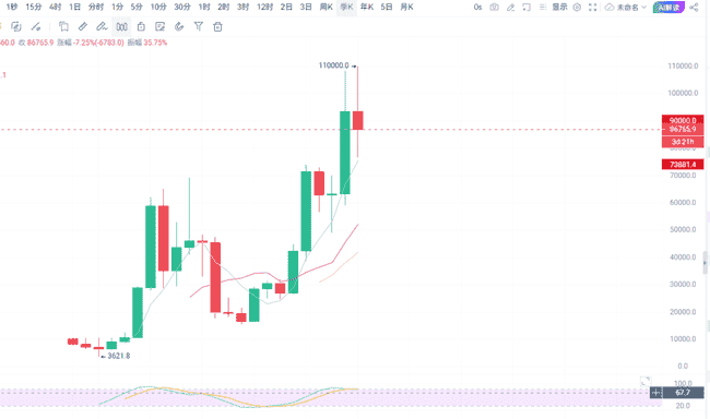 BTC年度终极走势预测！