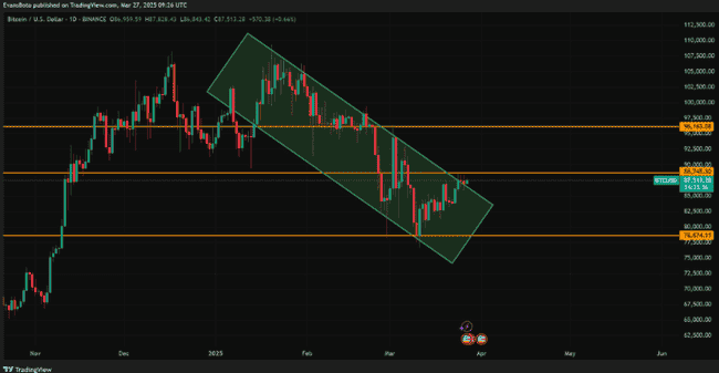 比特币价格关键区域分析：BTC上涨潜力如何？