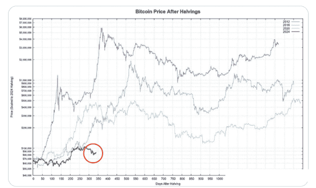 比特币四年周期走到尽头？减半红利是否真的终结？