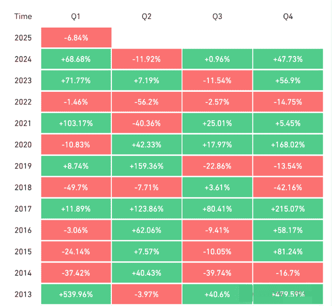 比特币四年周期走到尽头？减半红利是否真的终结？