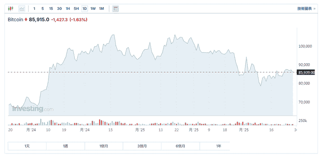 比特币四年周期走到尽头？减半红利是否真的终结？