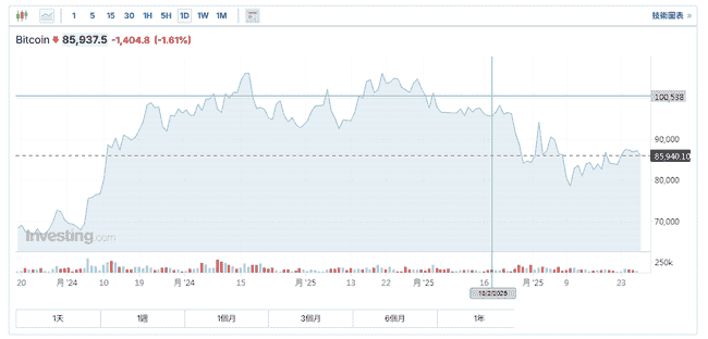 比特币四年周期走到尽头？减半红利是否真的终结？