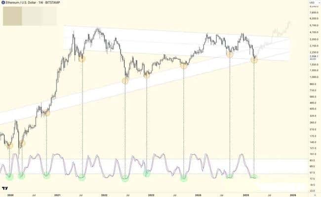 警惕！以太坊（ETH）散户流出背后，酝酿突破大行情？