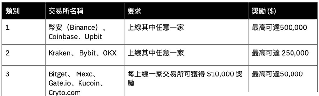 BTC跌破8万大关，BSC链土狗市场何去何从？新热点COG崛起，马斯克助力VINE暴涨百倍！