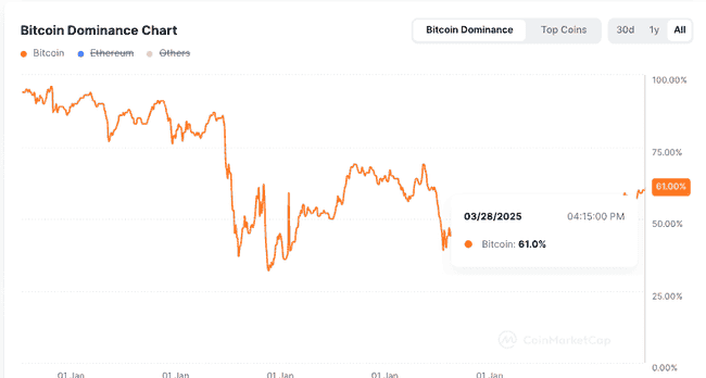 BTC市占比四年新高，山寨币市场步入寒冬？