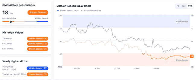 BTC市占比四年新高，山寨币市场步入寒冬？