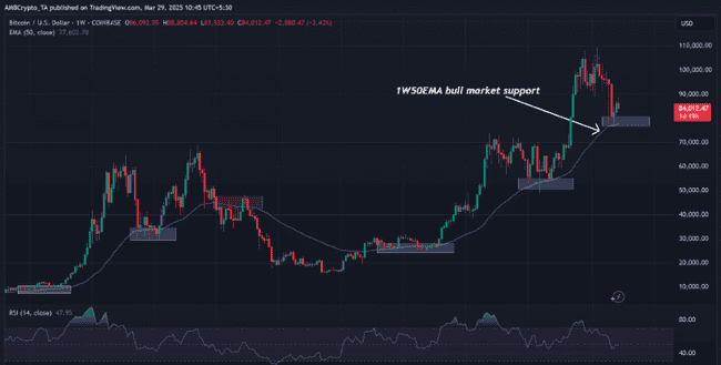 第二季度宏观不确定性加剧，比特币BTC能否持续牛市行情？