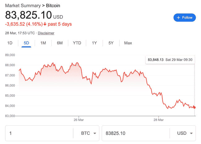GameStop增持比特币，关税风暴中BTC能否引领逆势上涨？
