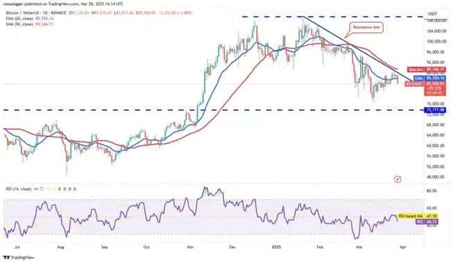 3月29日加密货币行情预警：BTC、ETH、XRP、BNB、SOL关键点位深度剖析！