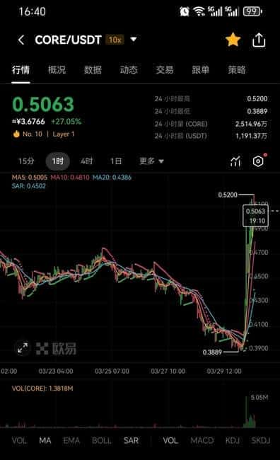 CORE核心币强势上涨25%！持有者必看：最新涨势解析与未来展望