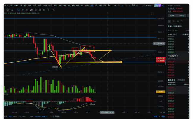 币圈分析：大饼下行空间待观察，重点防守下方支撑位