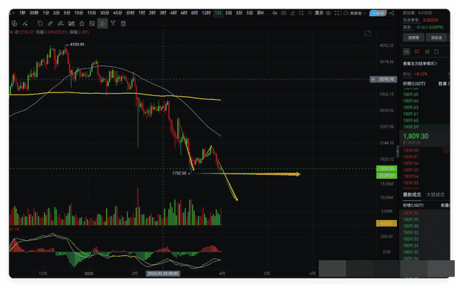 币圈分析：大饼下行空间待观察，重点防守下方支撑位