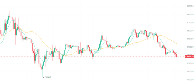 比特币跌跌不休，山寨币迷失方向？市场动向引关注