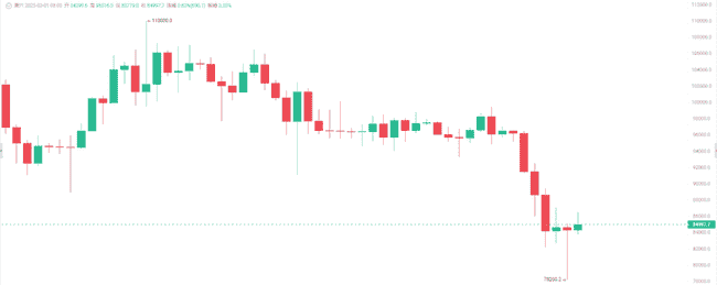 特朗普力挺币圈,BTC有望迎来触底反弹?牛市迹象初现?