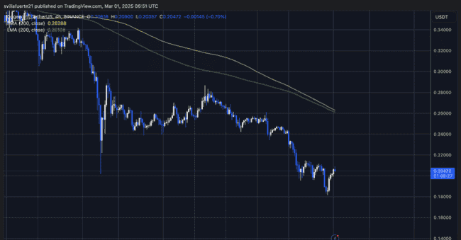 狗狗币(DOGE)关键支撑位稳固，多头能否重夺0.25美元？