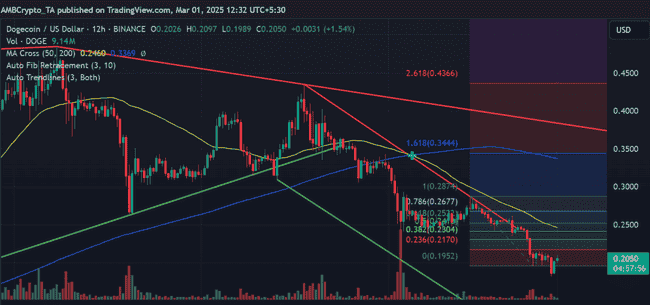 狗狗币价格坚守0.185美元：memecoin市场的关键支撑点
