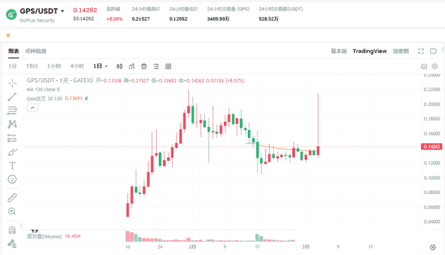 速看！$GPS热币登陆币安，短涨10%；币安Holder空投新宠：Web3安全赛道360币来袭