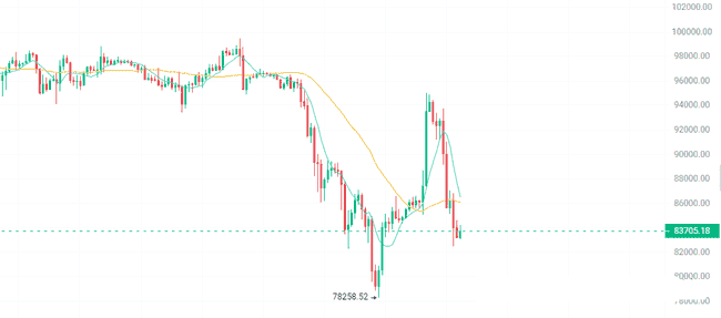 币圈行情大起大落!3月三大政策节点或决定加密市场命运?