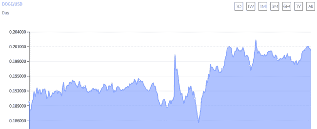 纽约证券交易所Arca上市狗狗币ETF：狗狗币价格走势引关注