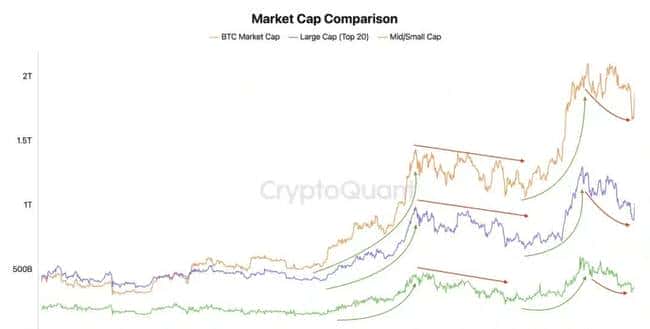 比特币主导力增强，小型山寨币发展滞后原因探析