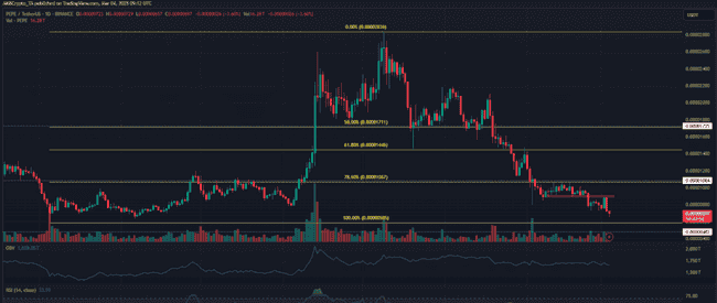 佩佩币（PEPE）遇阻0.00009美元，模因币市场反弹前景不明？
