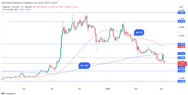 DOGE承压下行，关键支撑位受考验：市场动态与投资策略