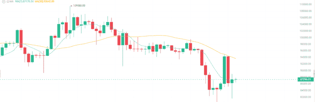 关税战下的币圈风暴：加密货币市场惊魂夜与潜在机遇