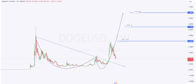 DOGE杯柄形态显现，突破关键阻力位预示上涨行情