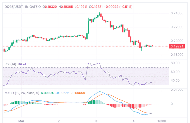 DOGE杯柄形态显现，突破关键阻力位预示上涨行情