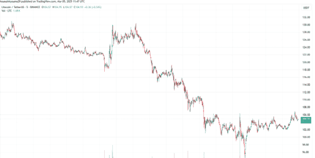 莱特币巨鲸存入币安50万枚LTC，价格下跌趋势会持续吗？