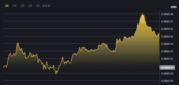 特朗普加密峰会助力，柴犬币（SHIB）3月势如破竹冲击历史新高