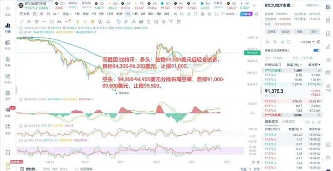 非农数据邂逅加密峰会，比特币3月变盘在即？以太坊能否顺势上扬？