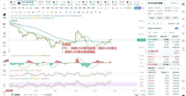 非农数据邂逅加密峰会，比特币3月变盘在即？以太坊能否顺势上扬？