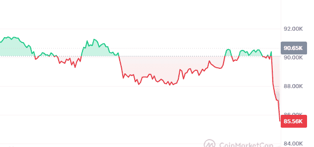 特朗普建立比特币战略储备，币圈反应冷淡：市场预期落空