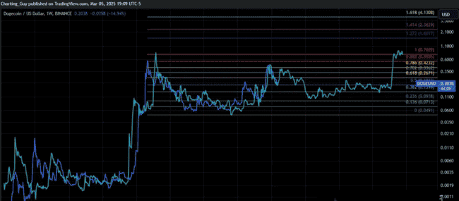 狗狗币（DOGE）暴跌预警：出现此状况需立即清仓！