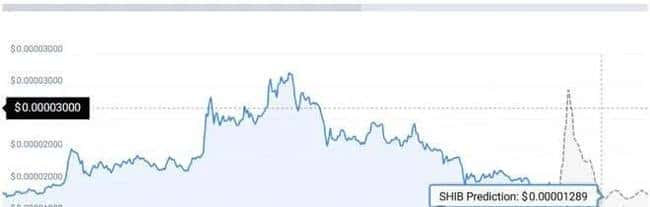 2025年柴犬币（Shiba Inu）价格预测：能否迎来新高反弹？