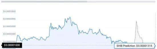 2025年柴犬币（Shiba Inu）价格预测：能否迎来新高反弹？