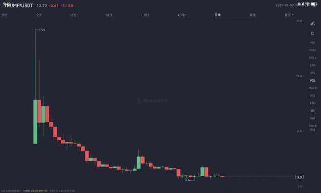 特朗普TRUMP币能否从12美元涨至200美元？市场分析与预测