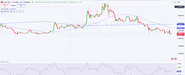 柴犬币（SHIB）涨幅潜力巨大：黄金交叉预示或突破480%